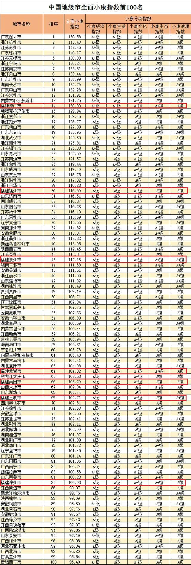 福建14地上榜全国小康城市百强！