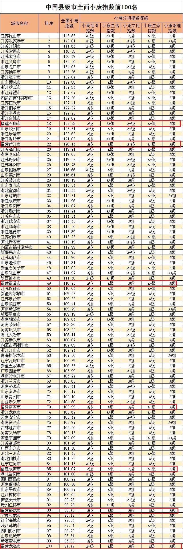 福建14地上榜全国小康城市百强！