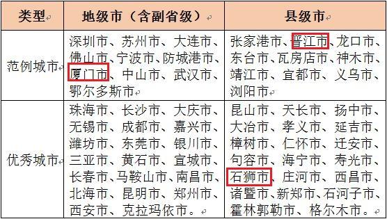 福建14地上榜全国小康城市百强！